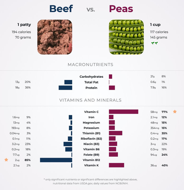 beef vs pea protein