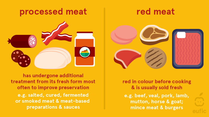 process vs red meat