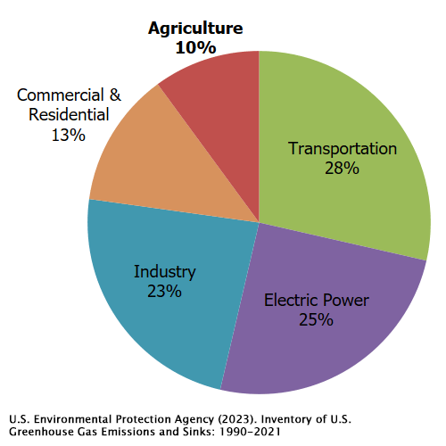 total green house gas emissions in 2021 US