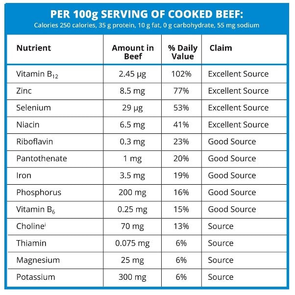 nutrients in beef