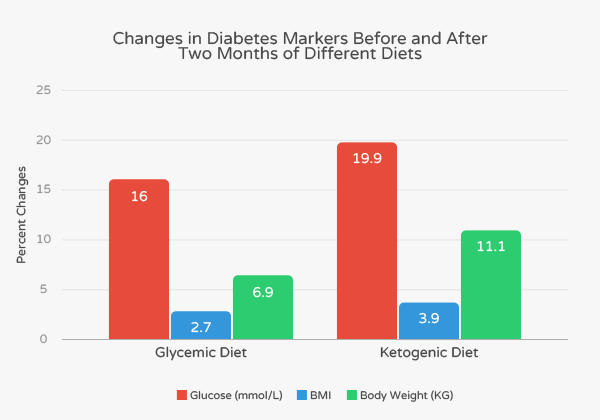 diabetes markers different diets