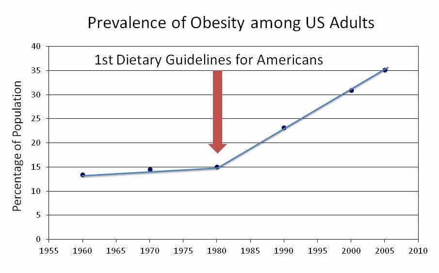 Obesity in US
