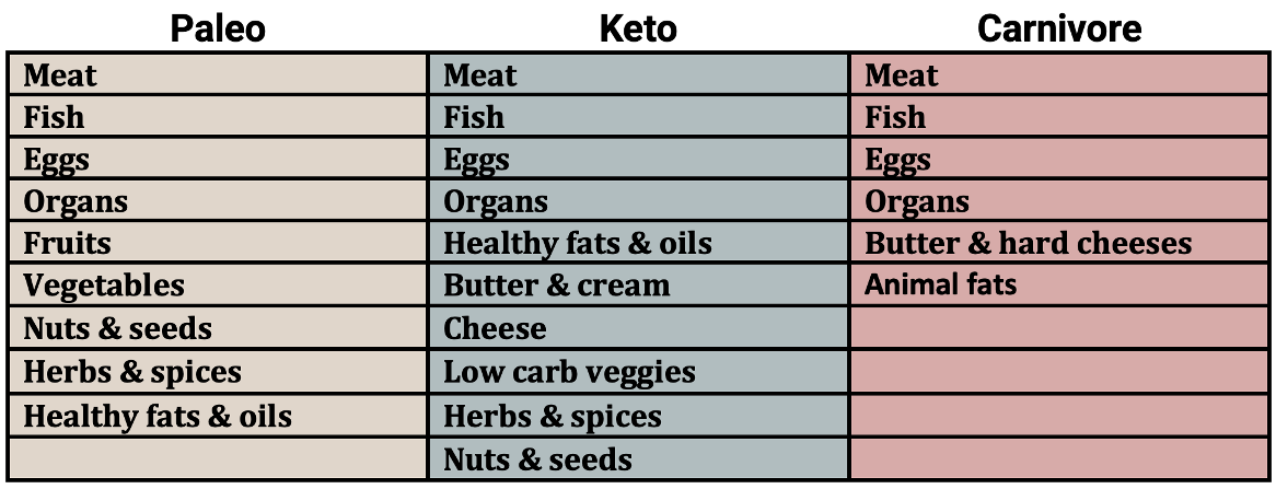paleo carnivore foods