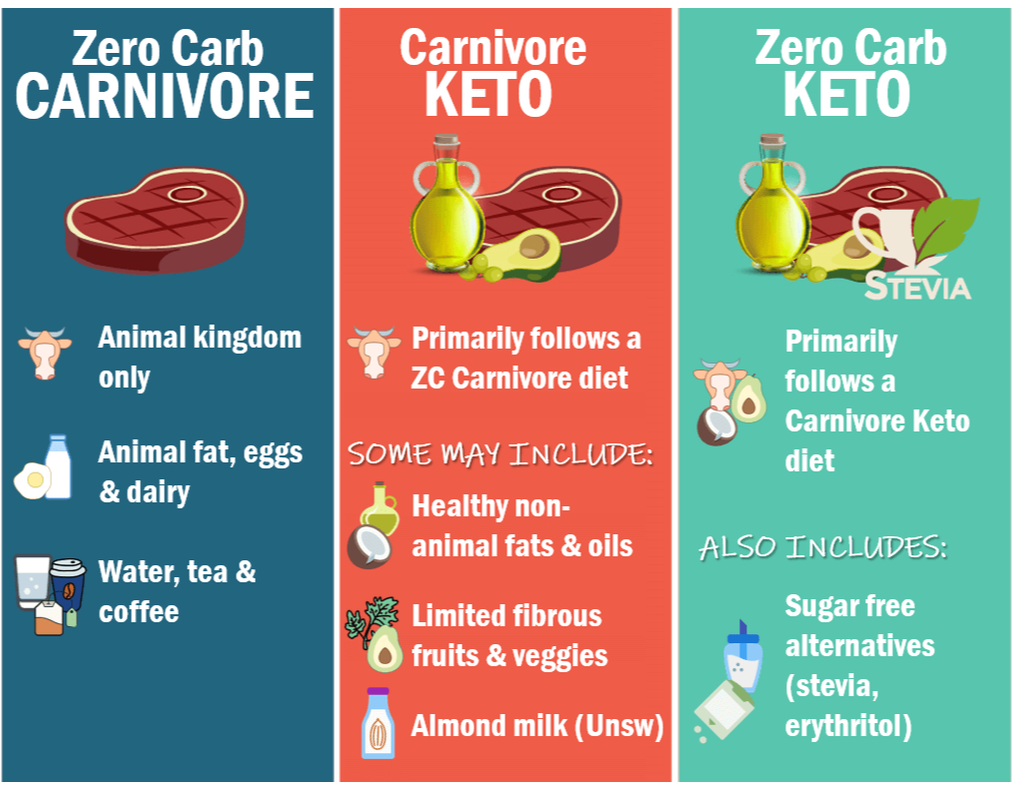 What Is the Carnivore Diet? Benefits, Risks, Food List, and More