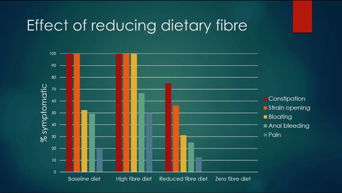 effect of dietary fiber